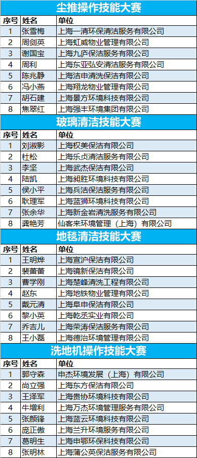 “城市美容师”展风采 CCE上海清洁技能实操大赛（预赛）号角吹响！(图32)