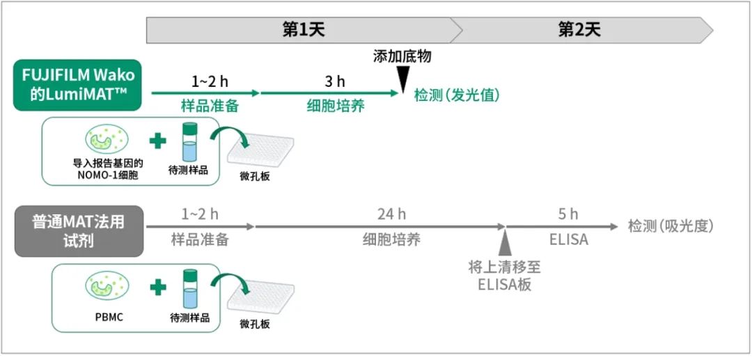 富士胶片和光新品来袭！FUJIFILM Wako热原&内毒素检测试剂 抢鲜体验科技前沿！(图5)