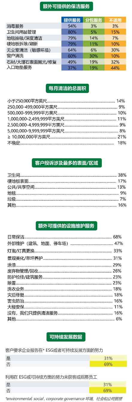 请查收CMM 2023物业保洁行业报告！(图3)