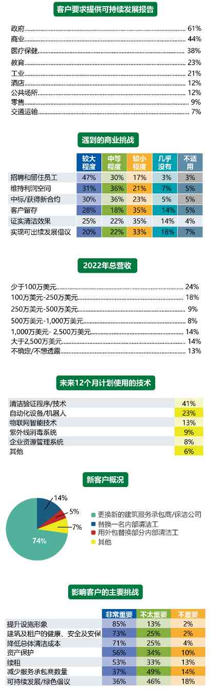 请查收CMM 2023物业保洁行业报告！(图4)