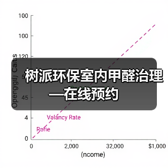 树派环保室内甲醛治理—在线预约（图2）
